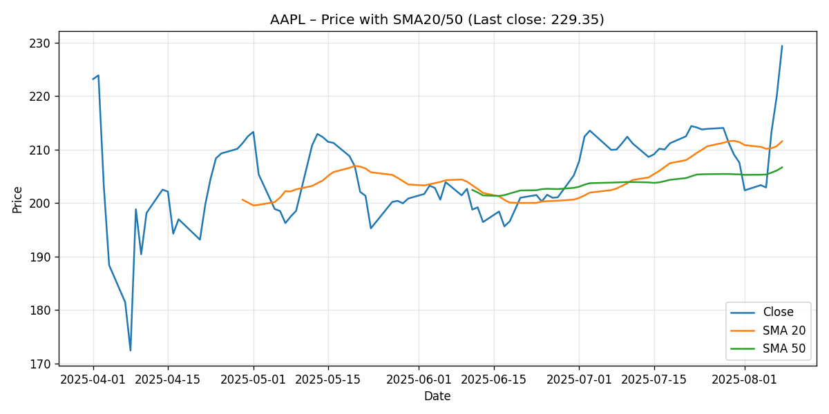 CHART_PRICE_SMA