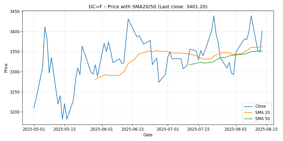 CHART_PRICE_SMA